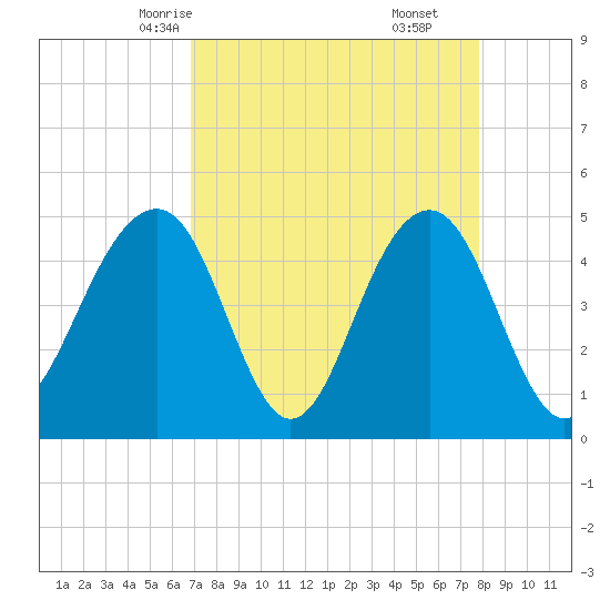 Snake Island tide chart for Monday, April 13, 2026