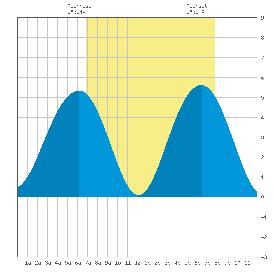 Snake Island tide chart for Tuesday, April 14, 2026