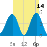 Snake Island tide chart for Tuesday, April 14, 2026
