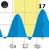 Snake Island tide chart for Friday, April 17, 2026