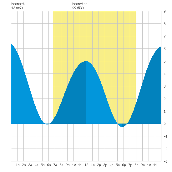 Snake Island tide chart for Tuesday, April 21, 2026