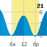 Snake Island tide chart for Tuesday, April 21, 2026