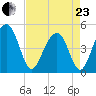 Snake Island tide chart for Thursday, April 23, 2026