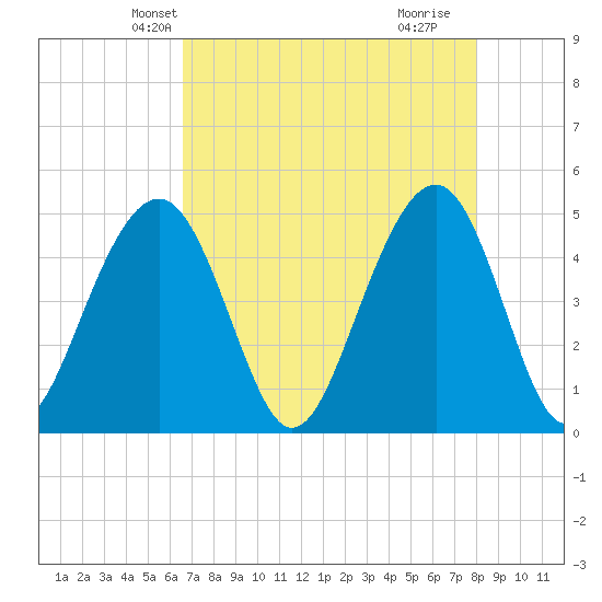 Snake Island tide chart for Monday, April 27, 2026