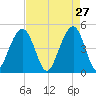 Snake Island tide chart for Monday, April 27, 2026