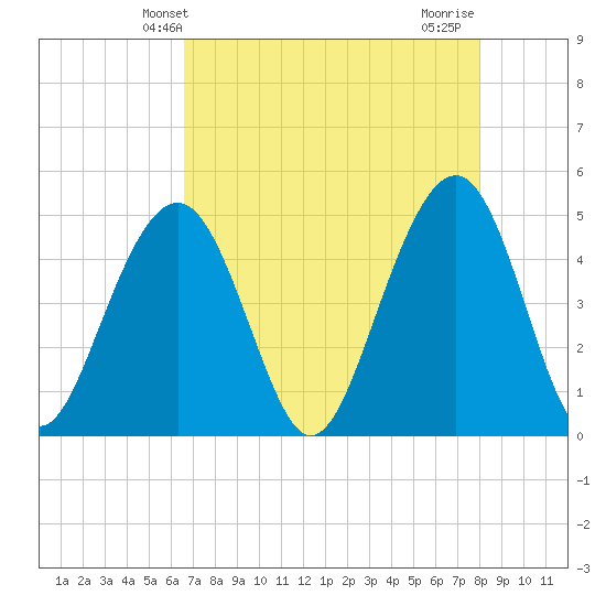 Snake Island tide chart for Tuesday, April 28, 2026