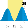 Snake Island tide chart for Tuesday, April 28, 2026