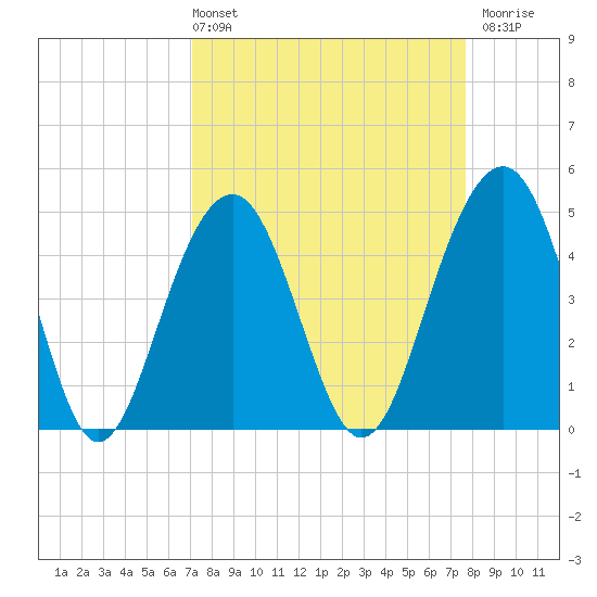 Snake Island tide chart for Thursday, April 2, 2026