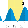 Snake Island tide chart for Thursday, April 2, 2026