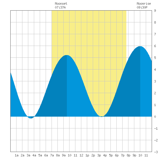 Snake Island tide chart for Friday, April 3, 2026