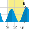 Snake Island tide chart for Friday, April 3, 2026