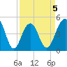 Snake Island tide chart for Sunday, April 5, 2026
