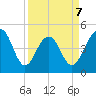 Snake Island tide chart for Tuesday, April 7, 2026