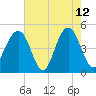 Snake Island tide chart for Tuesday, May 12, 2026