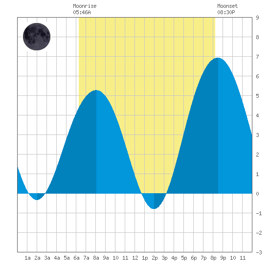 Snake Island tide chart for Saturday, May 16, 2026