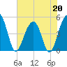 Snake Island tide chart for Wednesday, May 20, 2026