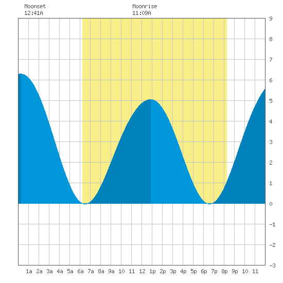 Snake Island tide chart for Thursday, May 21, 2026