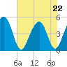 Snake Island tide chart for Friday, May 22, 2026