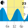 Snake Island tide chart for Saturday, May 23, 2026