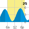 Snake Island tide chart for Monday, May 25, 2026