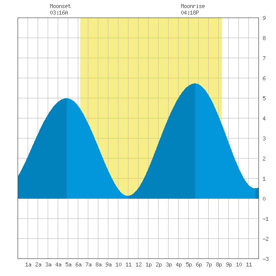 Snake Island tide chart for Tuesday, May 26, 2026