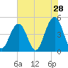 Snake Island tide chart for Thursday, May 28, 2026