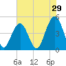 Snake Island tide chart for Friday, May 29, 2026