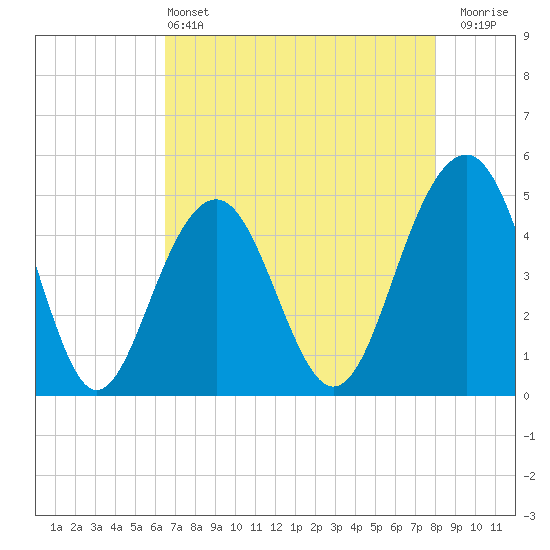Snake Island tide chart for Saturday, May 2, 2026
