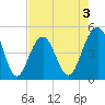 Snake Island tide chart for Sunday, May 3, 2026