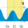 Snake Island tide chart for Tuesday, May 5, 2026