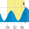 Snake Island tide chart for Monday, June 1, 2026