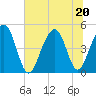 Snake Island tide chart for Saturday, June 20, 2026
