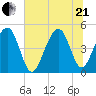 Snake Island tide chart for Sunday, June 21, 2026