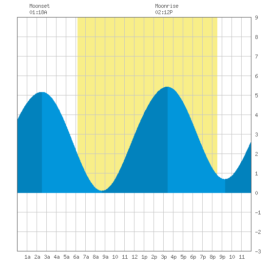 Snake Island tide chart for Monday, June 22, 2026