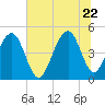 Snake Island tide chart for Monday, June 22, 2026