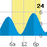 Snake Island tide chart for Wednesday, June 24, 2026