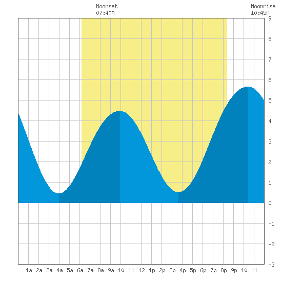 Snake Island tide chart for Tuesday, June 2, 2026