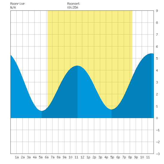 Snake Island tide chart for Thursday, June 4, 2026