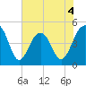 Snake Island tide chart for Thursday, June 4, 2026