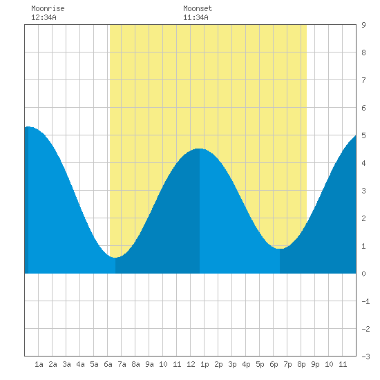 Snake Island tide chart for Saturday, June 6, 2026