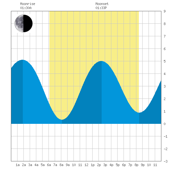 Snake Island tide chart for Monday, June 8, 2026
