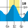 Sneeoosh Beach tide chart for Monday, January 10, 2022