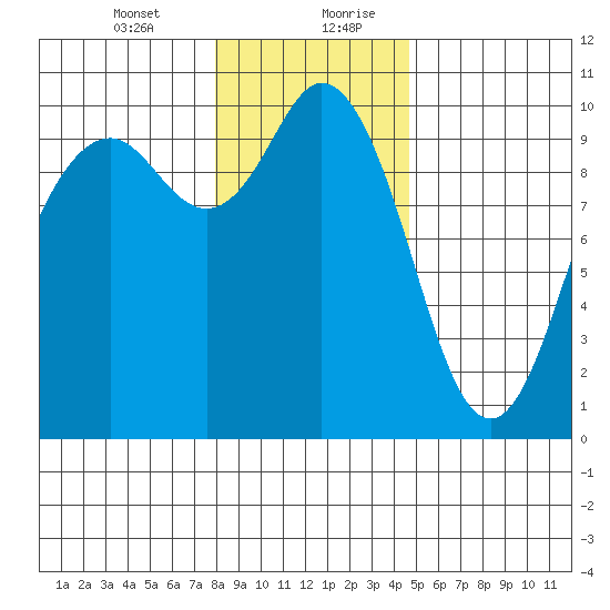 Sneeoosh Beach tide chart for Wednesday, January 12, 2022