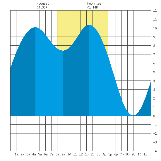 Sneeoosh Beach tide chart for Thursday, January 13, 2022