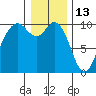 Sneeoosh Beach tide chart for Thursday, January 13, 2022