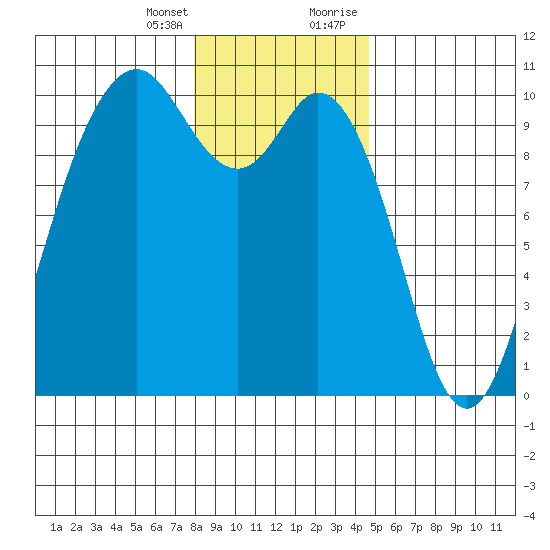 Sneeoosh Beach tide chart for Friday, January 14, 2022