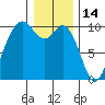 Sneeoosh Beach tide chart for Friday, January 14, 2022