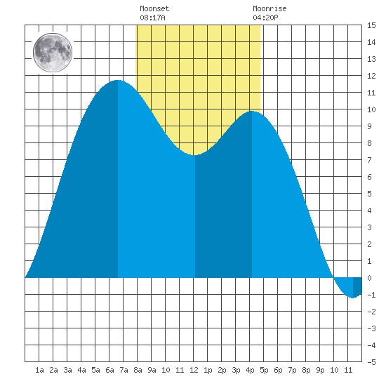 Sneeoosh Beach tide chart for Monday, January 17, 2022
