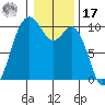 Sneeoosh Beach tide chart for Monday, January 17, 2022