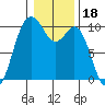 Sneeoosh Beach tide chart for Tuesday, January 18, 2022